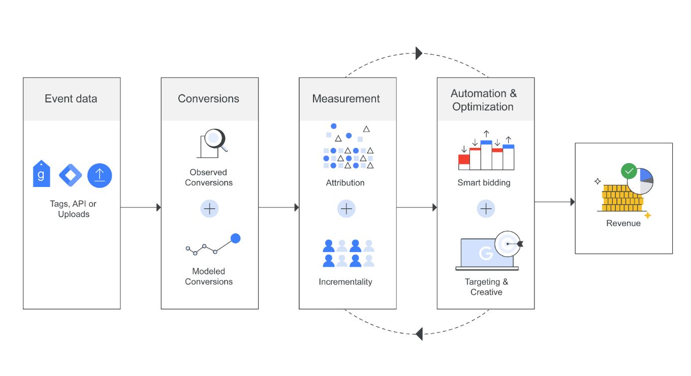 A 360° Privacy Centric Measurement strategy
